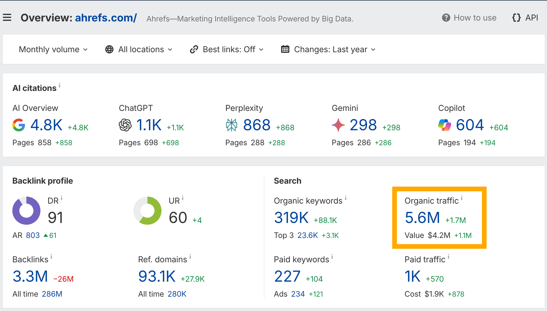 Ahrefs 站点概览:自然流量 560 万