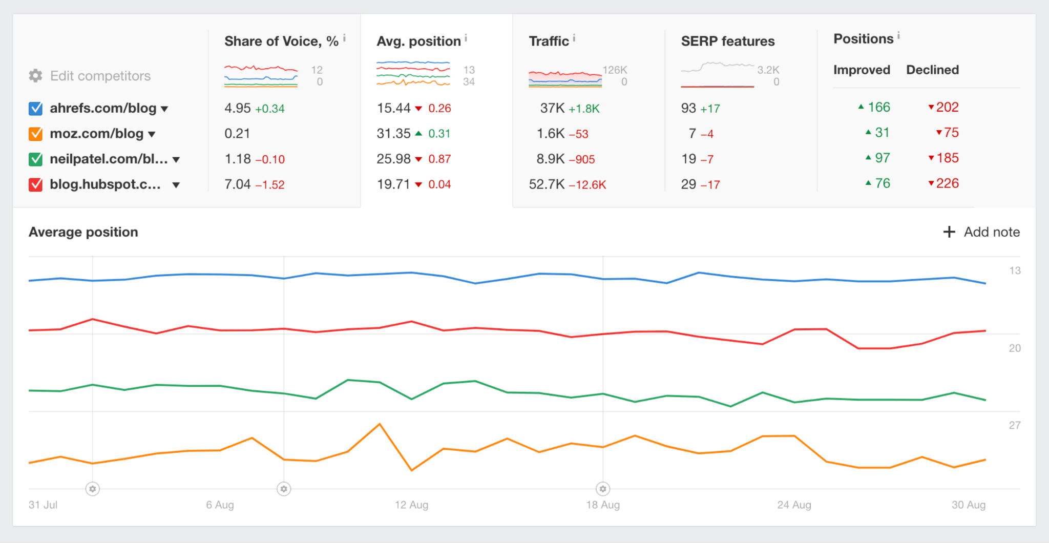 Ahrefs Rank Tracker 竞争对手对比