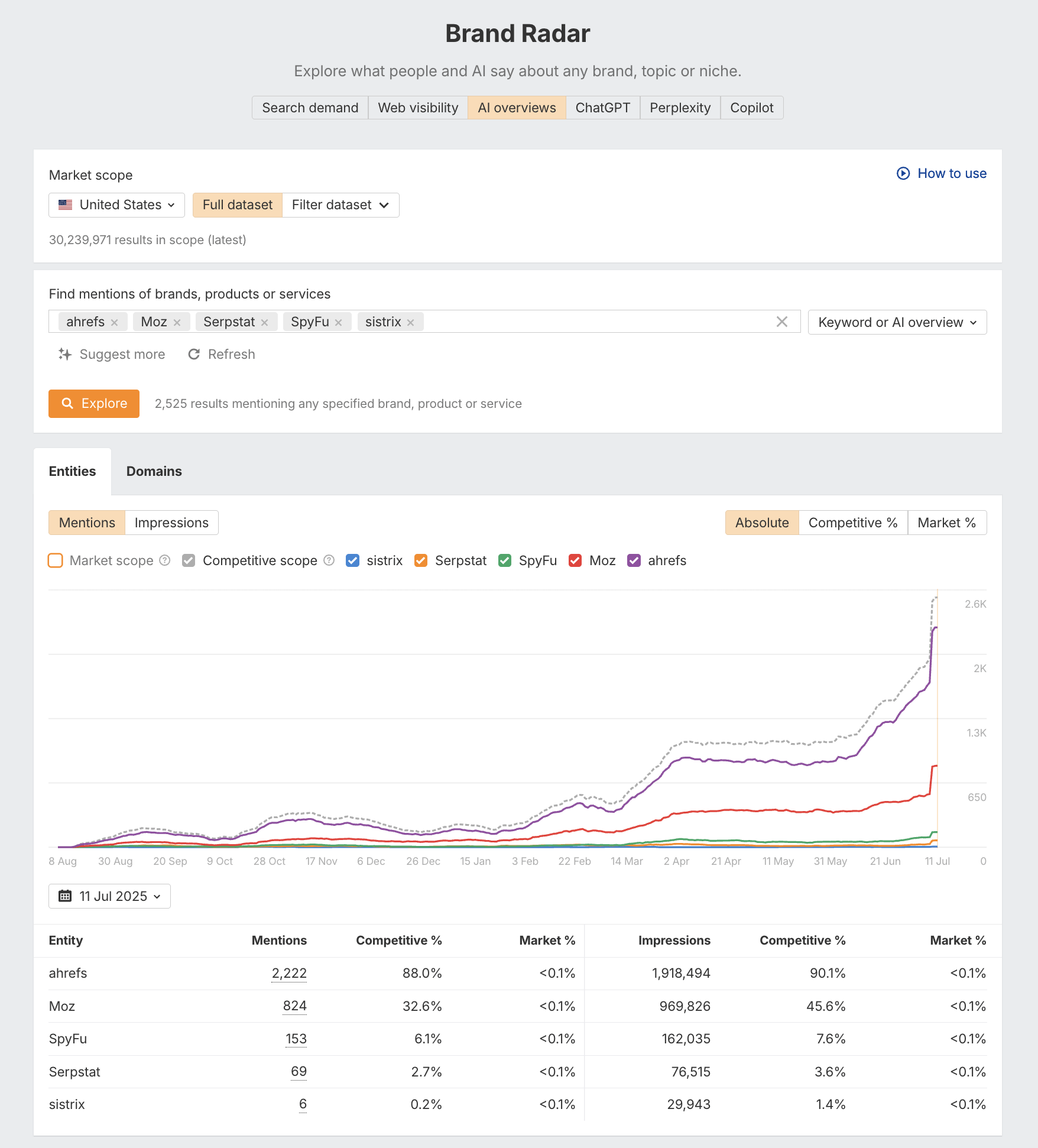 Ahrefs Brand Radar:AI 平台品牌提及追踪