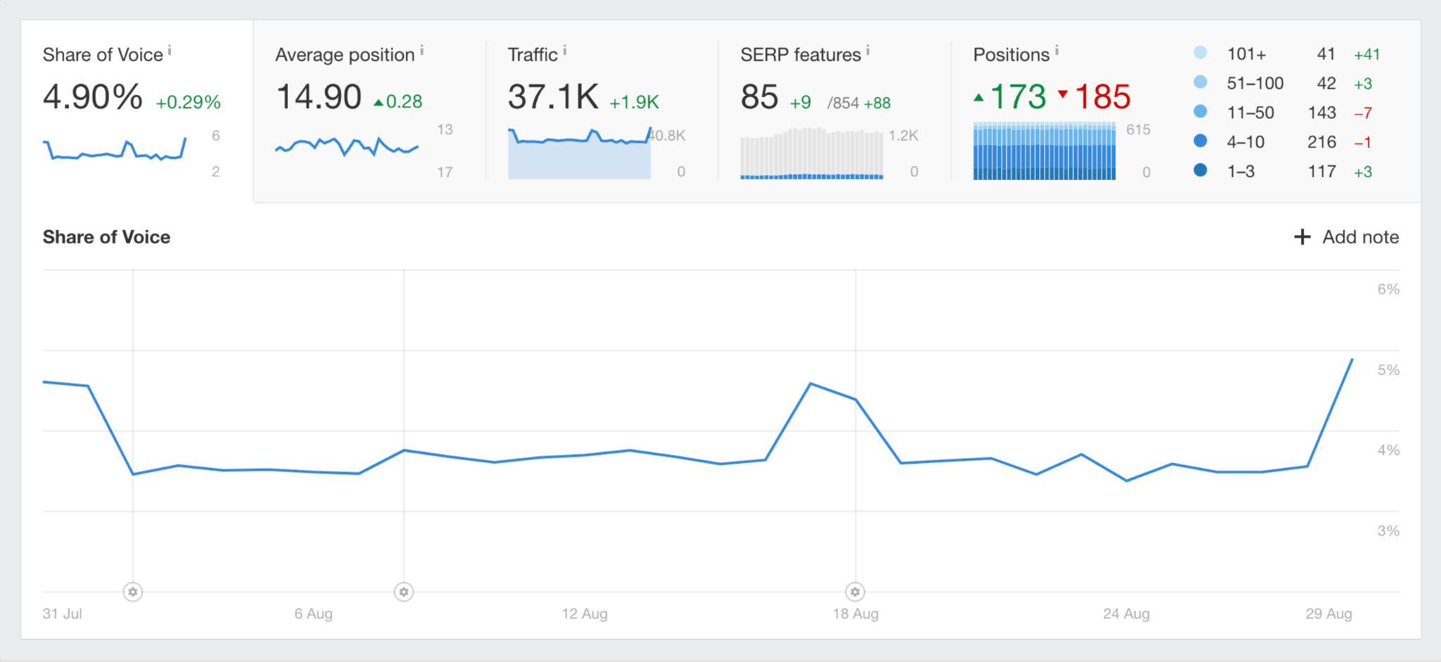 Ahrefs Rank Tracker 声量份额数据