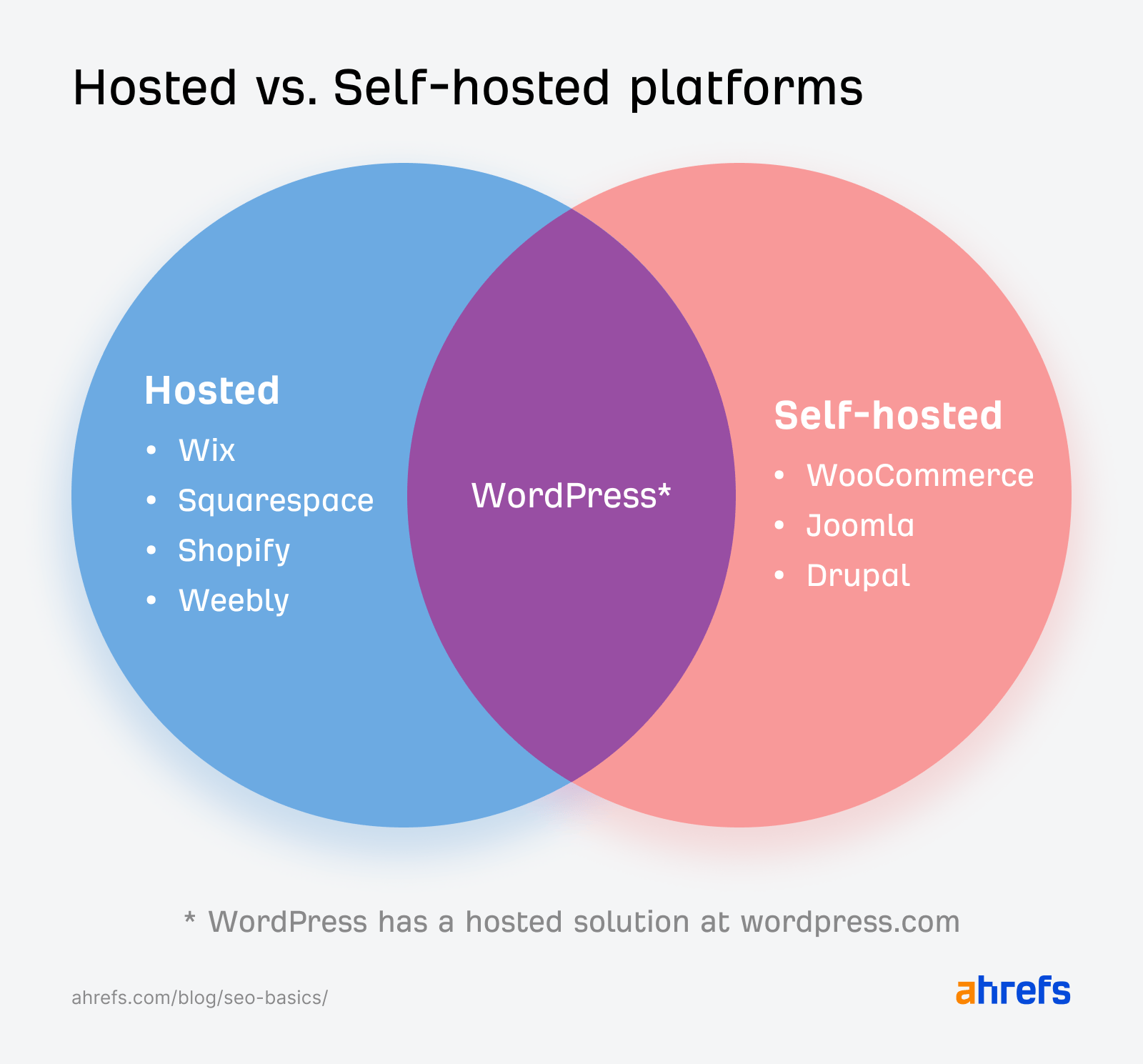 托管型 vs 自托管平台对比