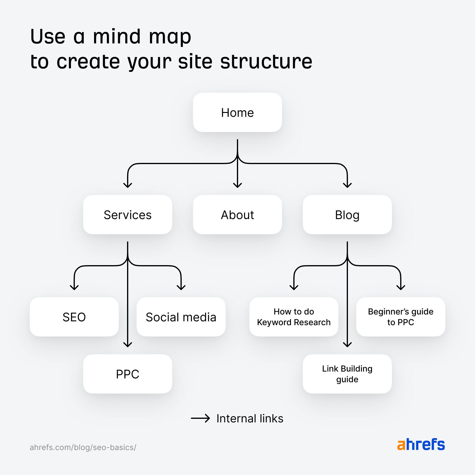 用思维导图创建网站结构