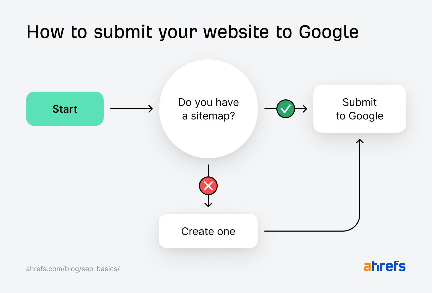 提交网站到 Google 的流程