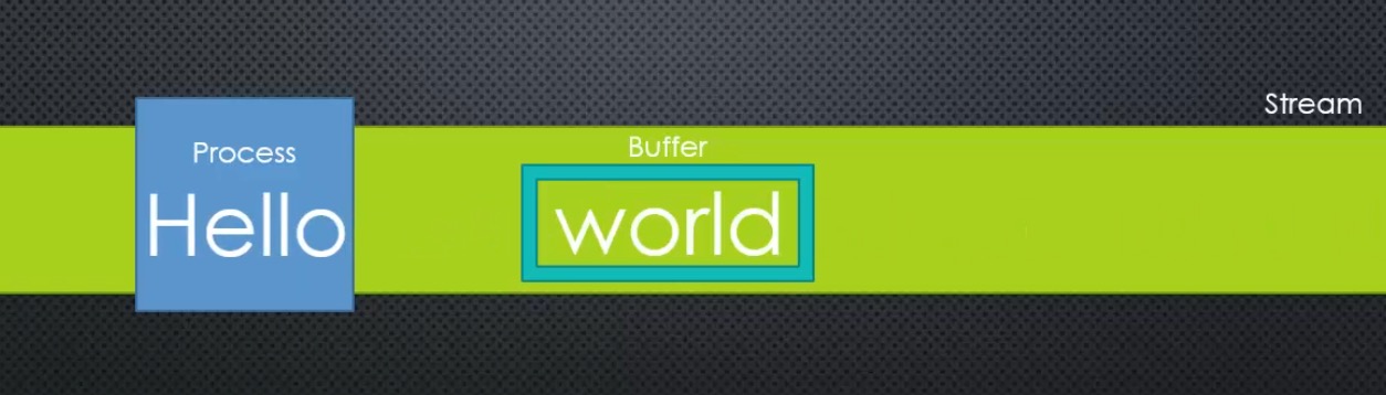 buffer-stream