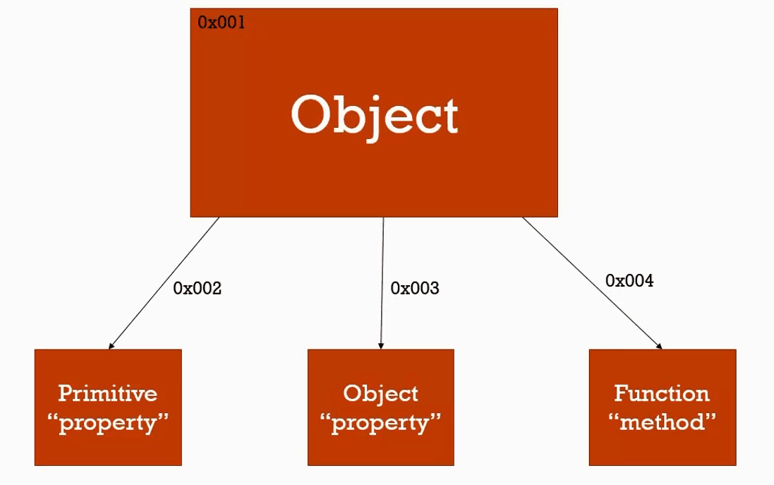 Object in memory